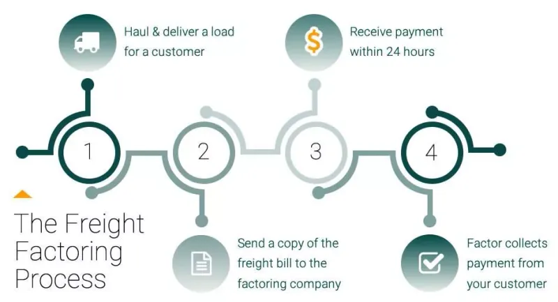 What is Freight Factoring? How Truckers Get Paid Fast - trucking glossary term explained by O Trucking